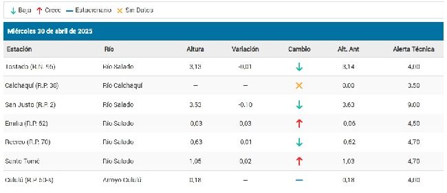 Alturas hidrométricas de la cuenca del Salado