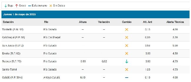 Alturas hidrométricas de la cuenca del Salado