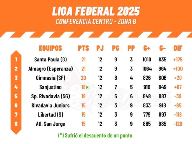 Liga Federal de Básquet