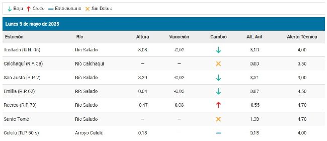 Alturas hidrométricas de la cuenca del Salado
