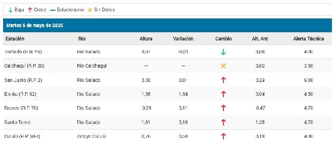 Alturas hidrométricas de la cuenca del Salado